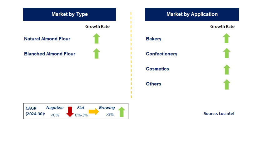 Almond Flour by Segment